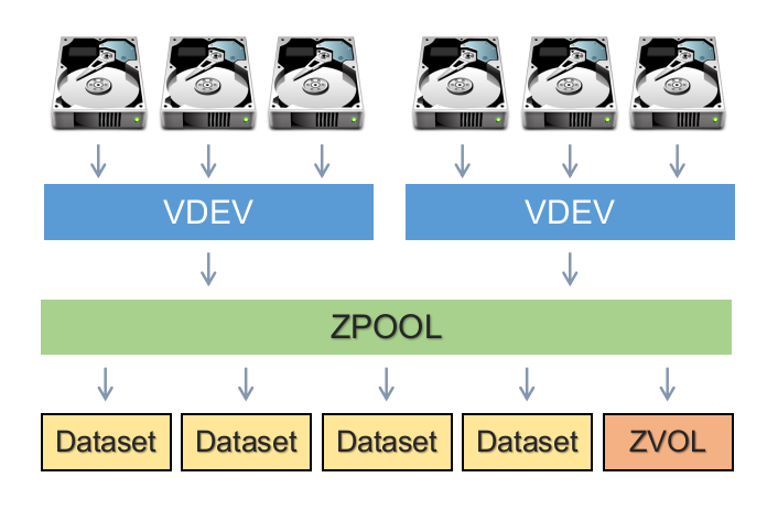 ZFS Components