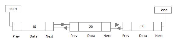 Doubly Linked List
