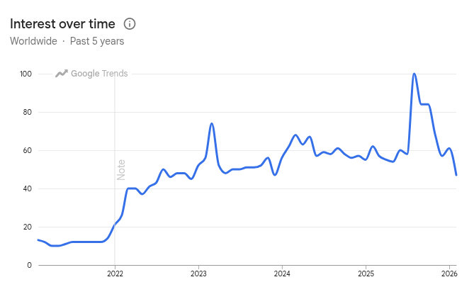 Retool on Google Trends