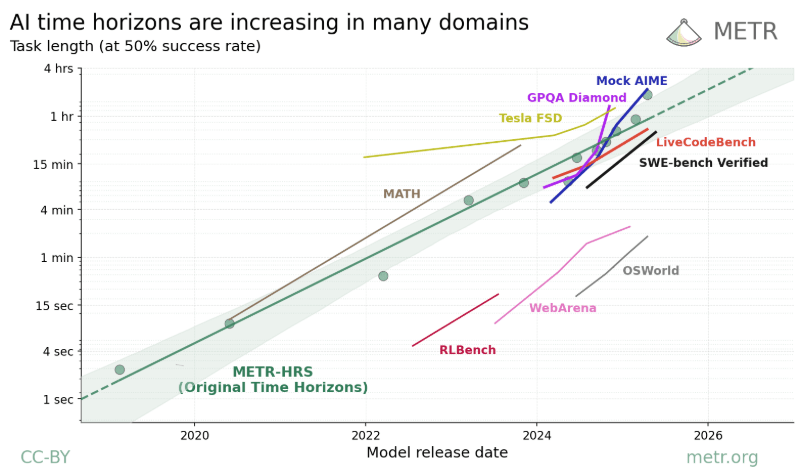 Time Horizon in various domains